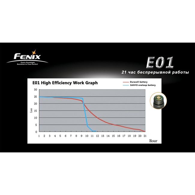 Фонарь Fenix E01 Nichia white GS