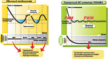 Смешанный инвертор в кондиционерах Toshiba