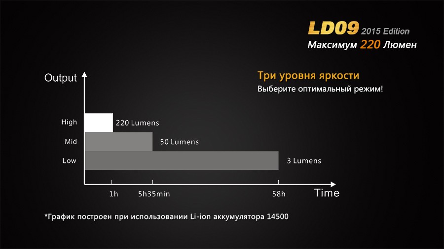 Фонарь Fenix LD09 Cree XP-E2 (R3) LED (2015)
