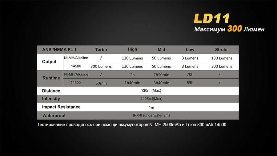 Фонарь Fenix LD11 Cree XP-G2 (R5)