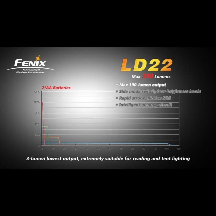 Фонарь Fenix LD22 Cree XP-G (R5)