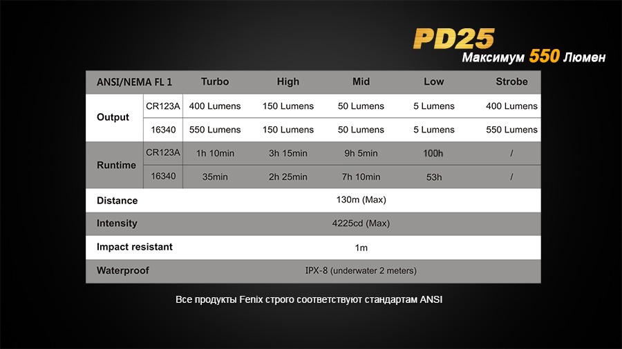 Фонарь Fenix PD25 Cree XP-L