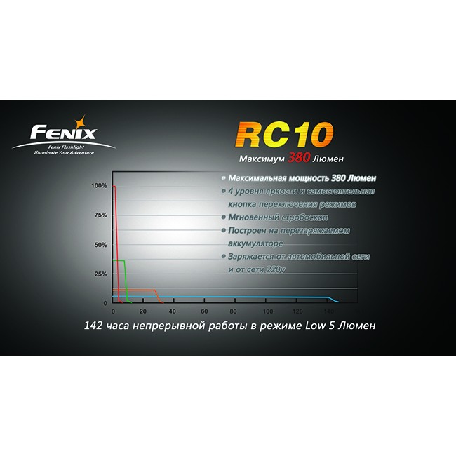 Фонарь Fenix RC10 Cree XP-G (R5)